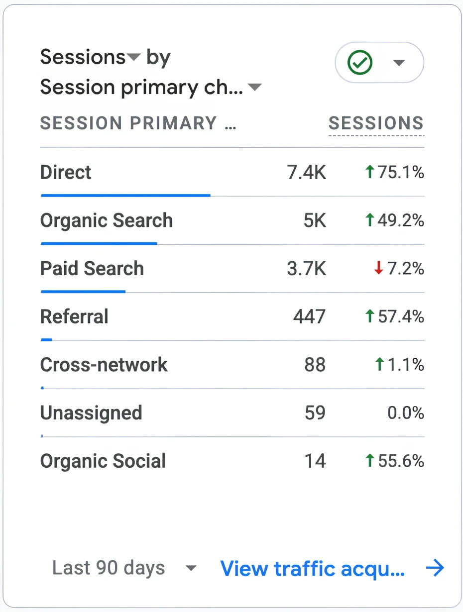 Website traffic performance improvement over time