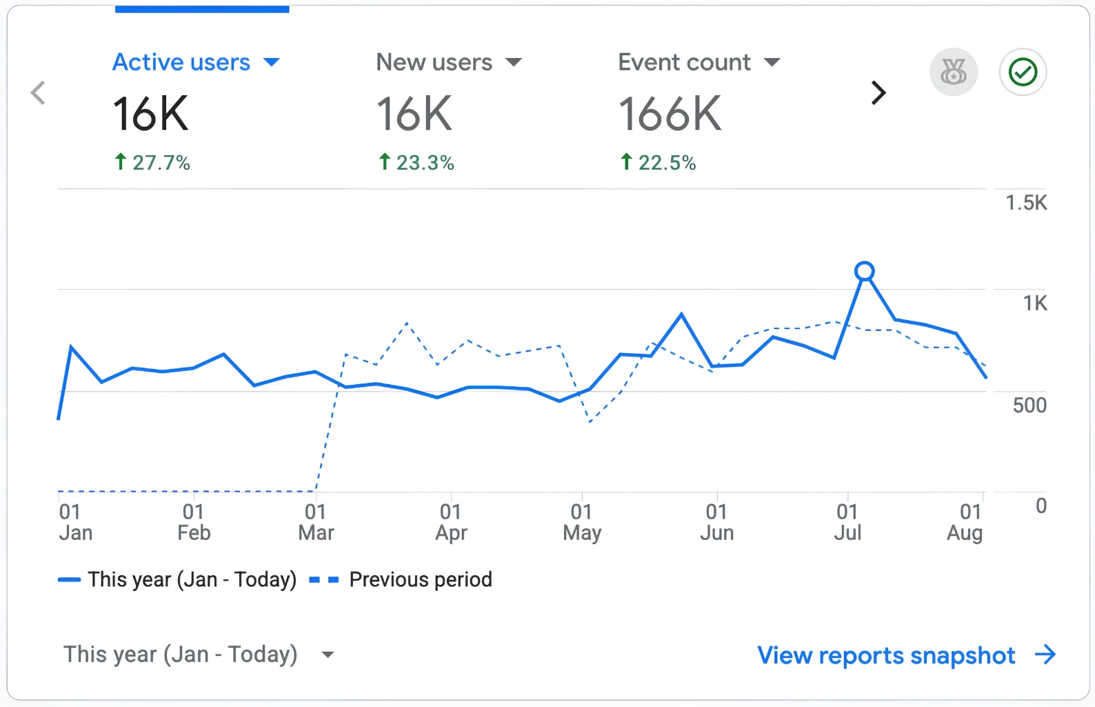 Google Search Console showing improved website performance