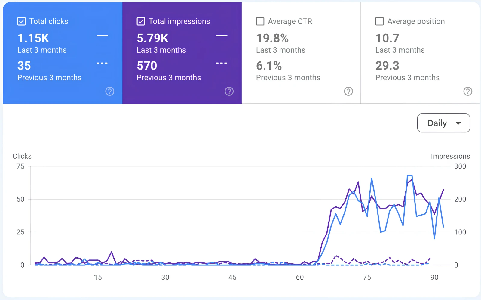 Google Analytics showing improved engagement